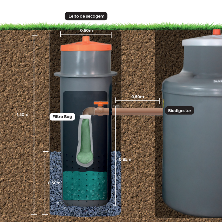 Como funciona o Leito de Secagem 
